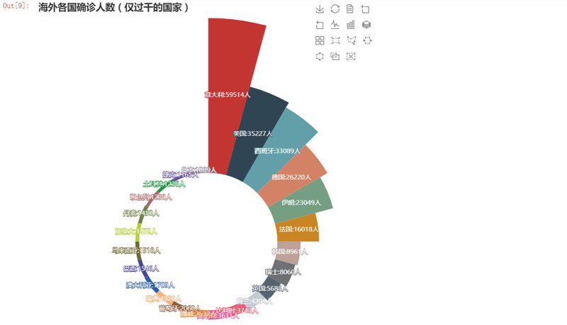 新冠疫情数据玫瑰图.JPG